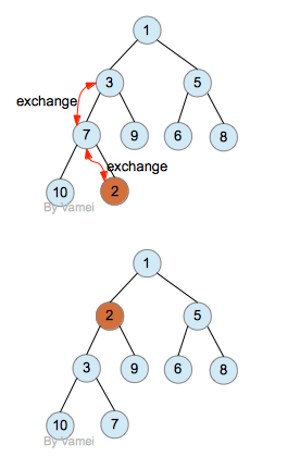 纸上谈兵: 堆 (heap)