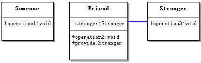 六大原则之“迪米特法则（LoD）“笔记