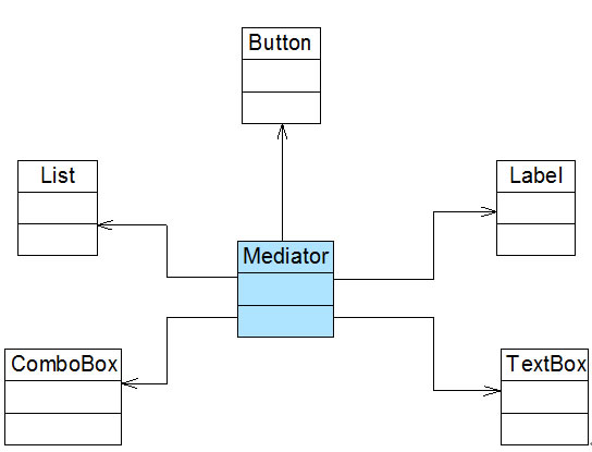 面向对象设计原则之迪米特法则