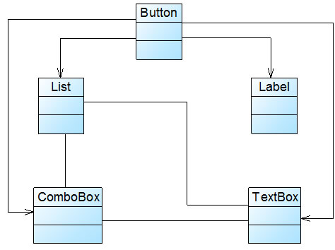 面向对象设计原则之迪米特法则