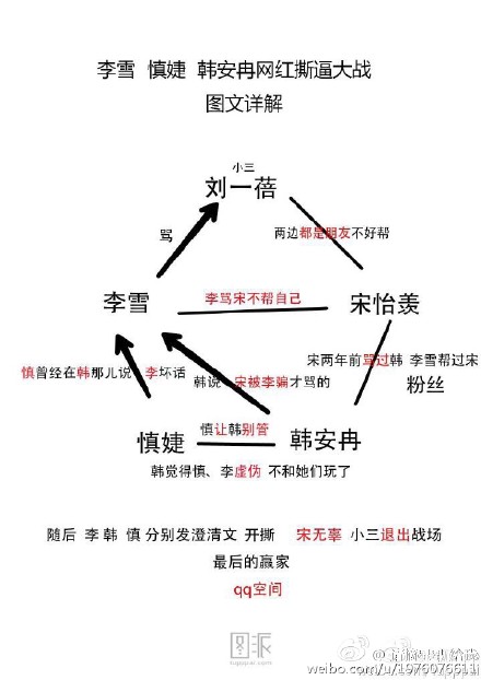 李雪韩安冉慎婕宋怡漾撕逼原因揭秘  李雪韩安冉资料背景