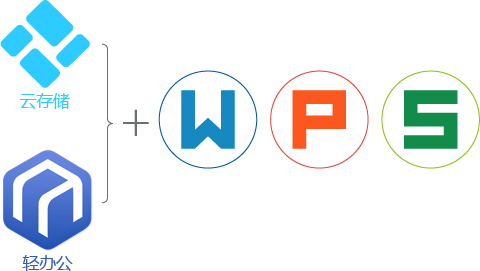 QWPS Office云办公产品页面，租赁式云应用，轻办公