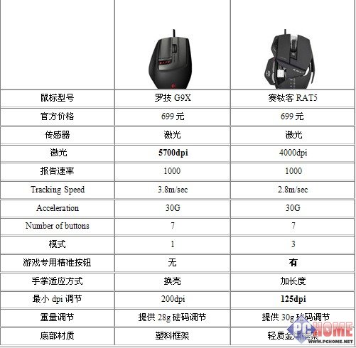 传统VS另类 赛钛客RAT5罗技G9X巅峰对决