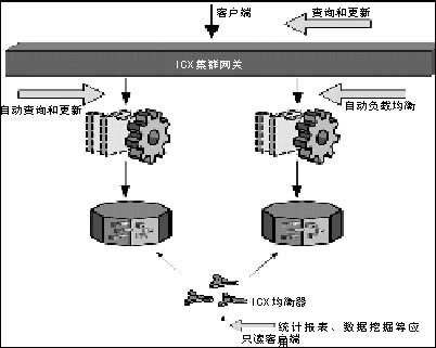 集群技术(转载)
