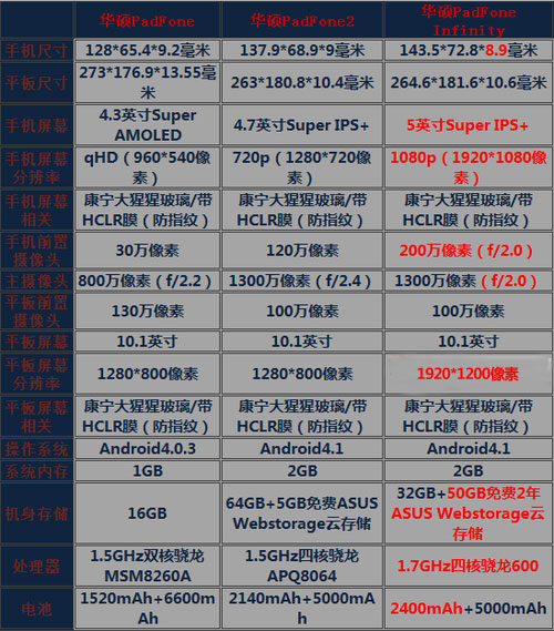 高端跨界王 华硕PadFone Infinity评测 
