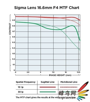 完善用户体验 适马DP1x数码相机评测