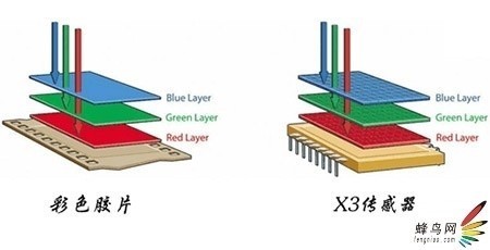 同面不同心 适马FOVEON X3 DP2全国首测