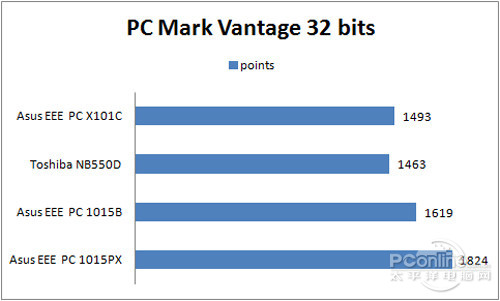 衡量各种类型PC的综合性能测试