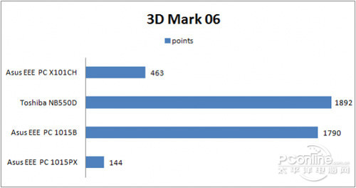 显卡性能测试，采用HD6250集显的NB550D、1015B更为出色