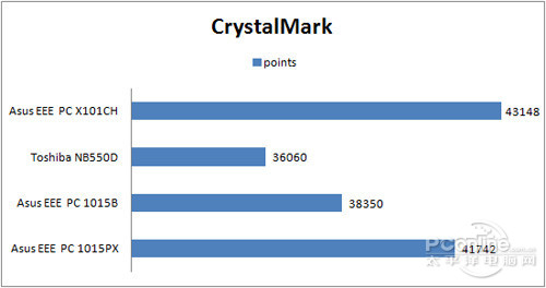 CPU(ALU算术逻辑和FPU浮点运算)、MEM内存、HDD硬盘、显卡2D及3D的性能