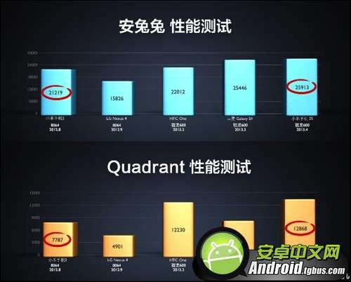 小米2S安兔兔跑分？2S安兔兔跑分对比小米2