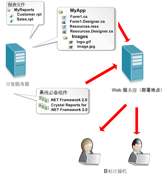 ClickOnce部署Winform程序的方方面面
