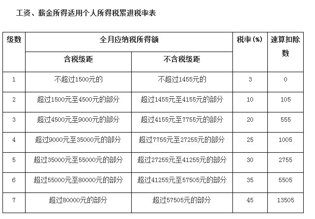 工资扣税标准_2014年薪资扣税标准