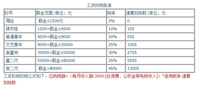 工资扣税标准_2014年薪资扣税标准