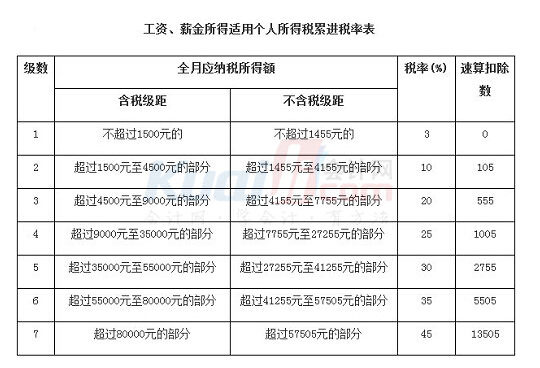 武汉工资扣税标准