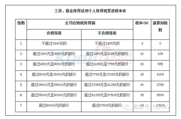 北京工资扣税标准
