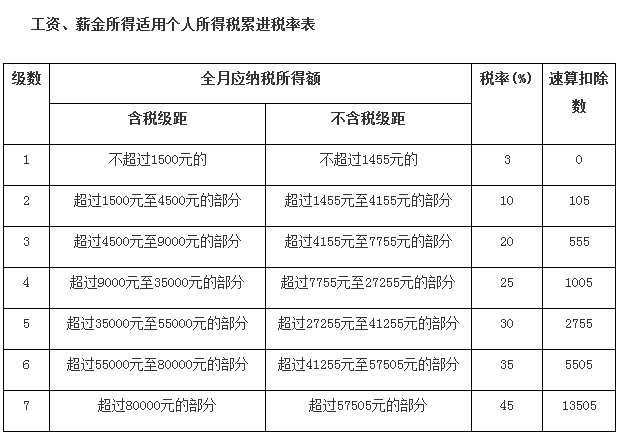 工资扣税标准_2014最新薪资扣税标准