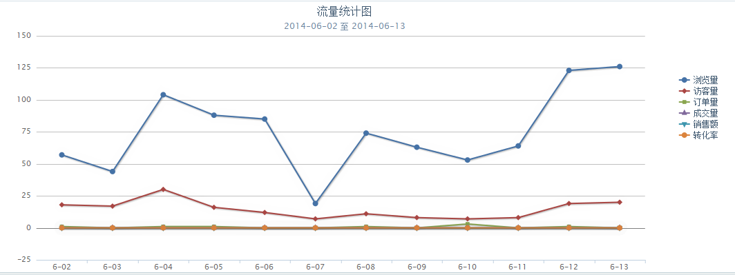 微商城数据统计
