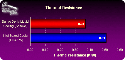 真的假的！Intel标配的液冷散热器？？？ 