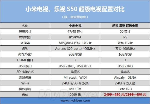 小米电视PK乐视电视S50 哪个值得买？