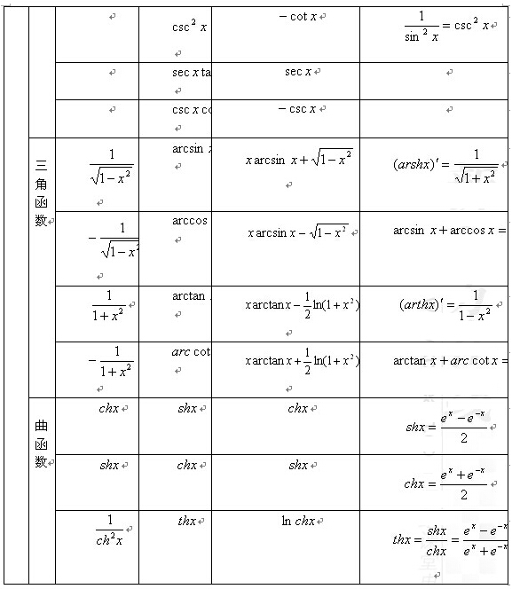2017考研数学微积分公式表：三角函数类