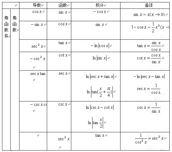 2017考研数学微积分公式表：三角函数类