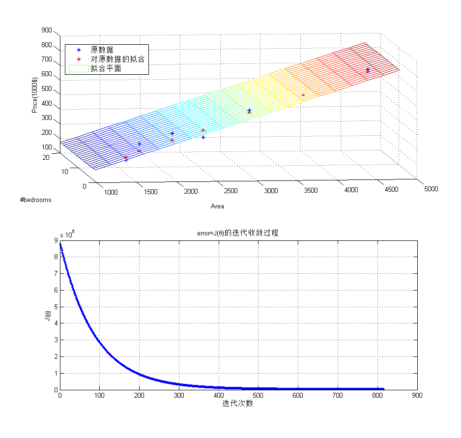 stanford机器学习_Linear Regression与Logistic Regression