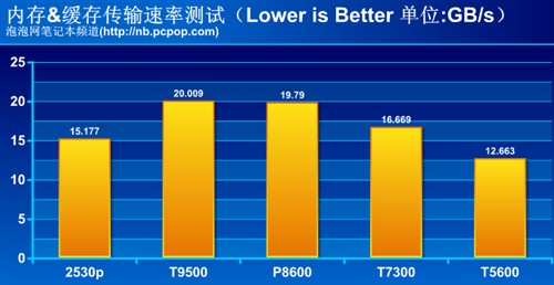 胜过X200?惠普12英寸超强本2530p评测