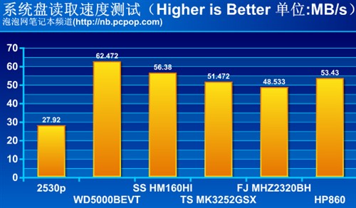 胜过X200?惠普12英寸超强本2530p评测