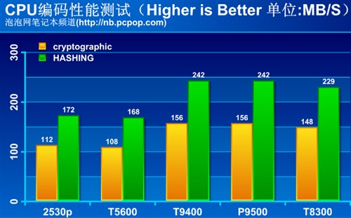 胜过X200?惠普12英寸超强本2530p评测