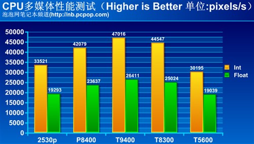 胜过X200?惠普12英寸超强本2530p评测