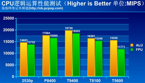 胜过X200?惠普12英寸超强本2530p评测