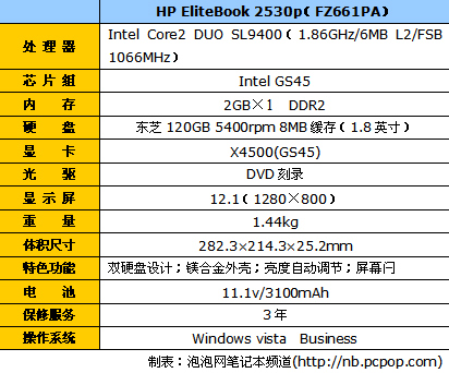 胜过X200?惠普12英寸超强本2530p评测