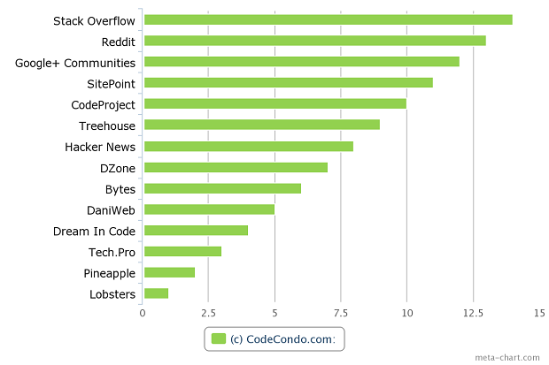 14-communities-programmers-go 程序员常去的14个顶级开发社区 码农网