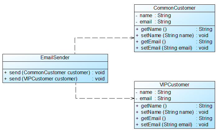 面向对象设计原则之里氏代换原则