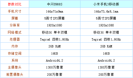中兴U988S对比小米3 