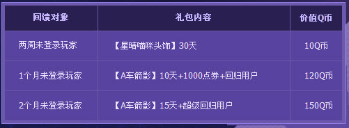 qq飞车幸运玩家领奖12月 领取网址是什么