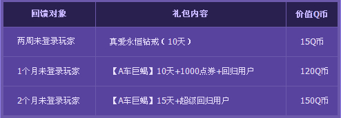 QQ飞车幸运玩家领奖5月活动