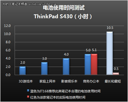 ThinkPad S430机身发热+电池续航+总结