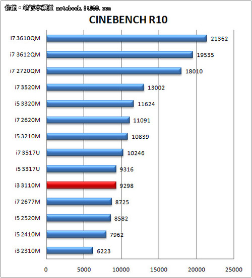ThinkPad S430配置介绍及性能测试