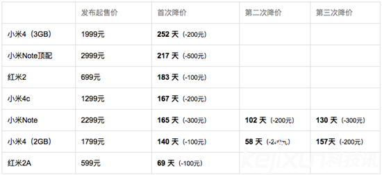 雷军：小米降价因为技术创新