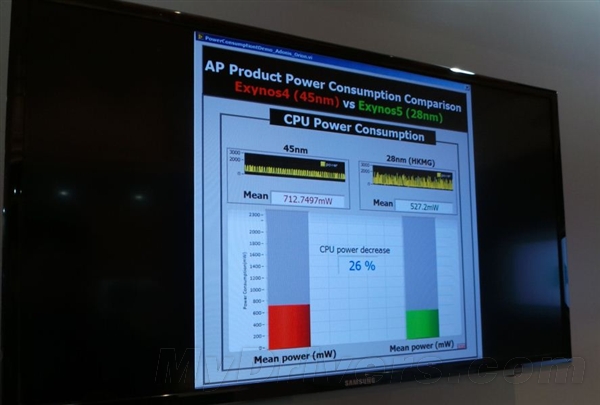 八核移动处理器来了！三星发布Exynos 5 Octa