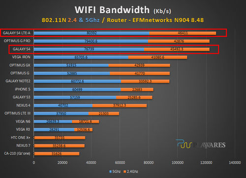 4大于8？高通骁龙800跑分大战三星Exynos 5 Octa