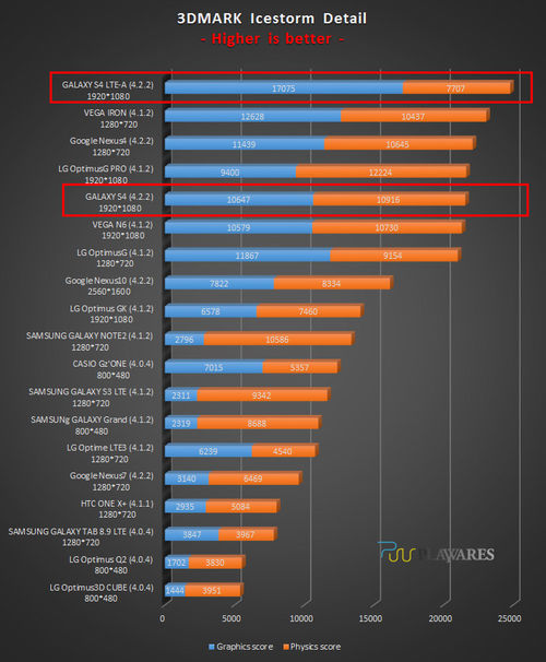 4大于8？高通骁龙800跑分大战三星Exynos 5 Octa