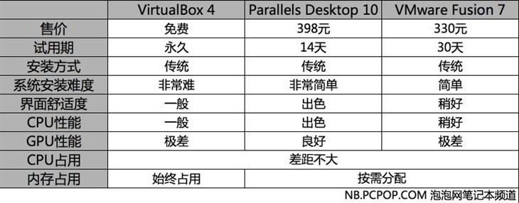 玩Windows谁最牛?主流Mac虚拟机大PK