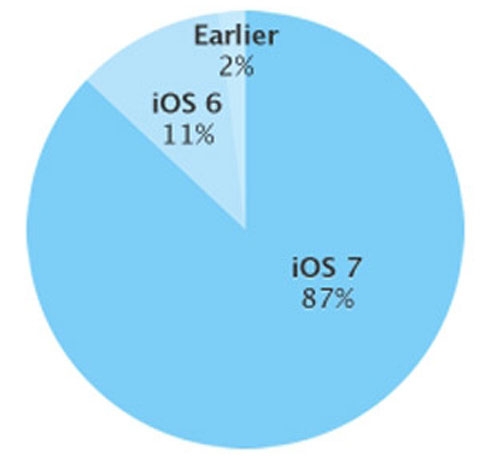 iOS8.0怎么样？与iOS7的不同点