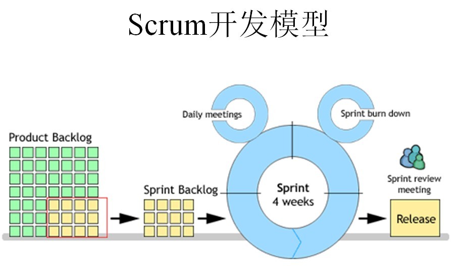 敏捷开发之Scrum扫盲篇