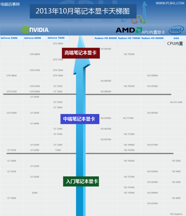 2013年10月笔记本显卡天梯图V3最新版