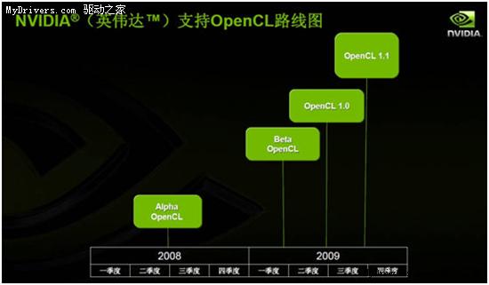 NVIDIA新战法：OpenCL+CUDA