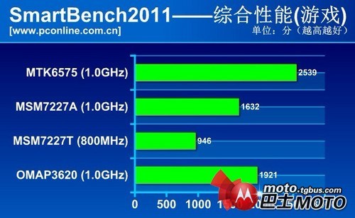 mt6575处理器怎么样？mt6575处理器评测